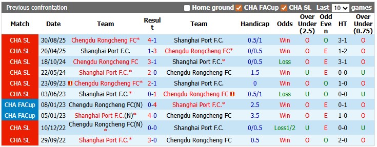 Nhận định, soi kèo Chengdu Rongcheng vs Shanghai Port, 19h00 ngày 19/5: Đang đà hưng phấn - Ảnh 3