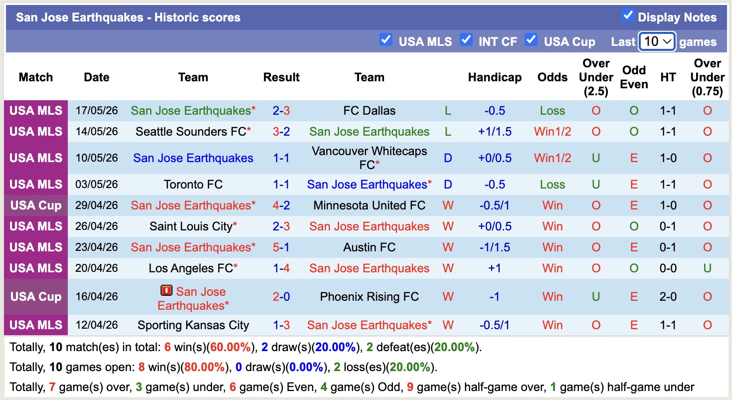 Nhận định, soi kèo Colorado Rapids vs San Jose Earthquakes, 9h00 ngày 21/5: Tưng bừng - Ảnh 2
