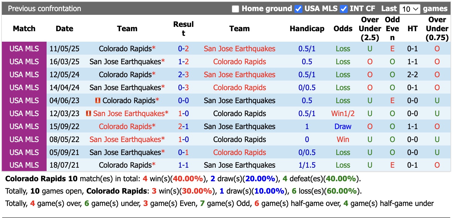 Nhận định, soi kèo Colorado Rapids vs San Jose Earthquakes, 9h00 ngày 21/5: Tưng bừng - Ảnh 3