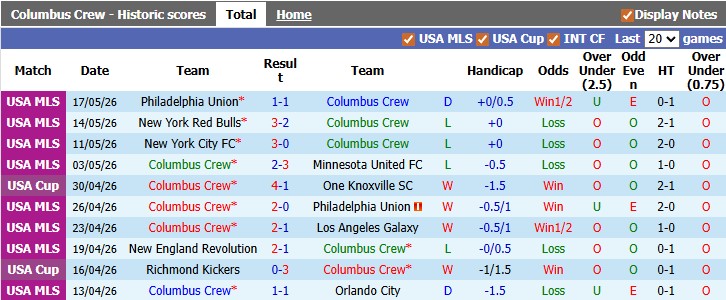 Nhận định, soi kèo Columbus Crew vs New York City FC, 6h30 ngày 21/5: Điểm tựa sân nhà - Ảnh 1