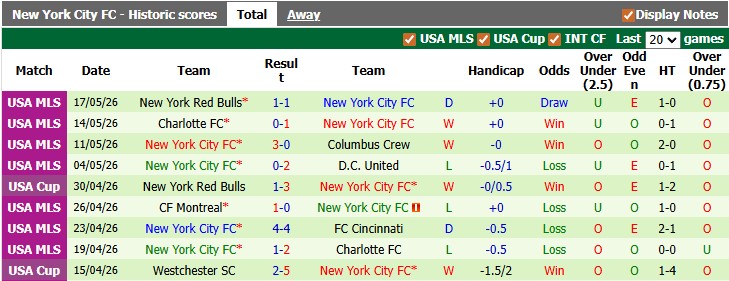 Nhận định, soi kèo Columbus Crew vs New York City FC, 6h30 ngày 21/5: Điểm tựa sân nhà - Ảnh 2