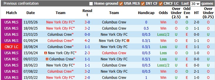 Nhận định, soi kèo Columbus Crew vs New York City FC, 6h30 ngày 21/5: Điểm tựa sân nhà - Ảnh 3