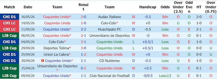 Nhận định, soi kèo Coquimbo Unido vs Deportes Tolima, 5h00 ngày 20/5: Lựa chọn an toàn - Ảnh 1