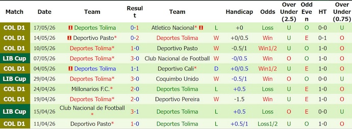 Nhận định, soi kèo Coquimbo Unido vs Deportes Tolima, 5h00 ngày 20/5: Lựa chọn an toàn - Ảnh 2