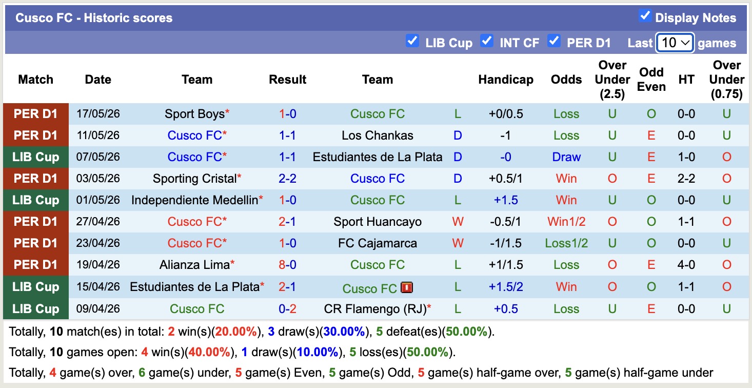 Nhận định, soi kèo Cusco FC vs Independiente Medellin, 9h00 ngày 21/5: Thắng lợi đầu tiên - Ảnh 1
