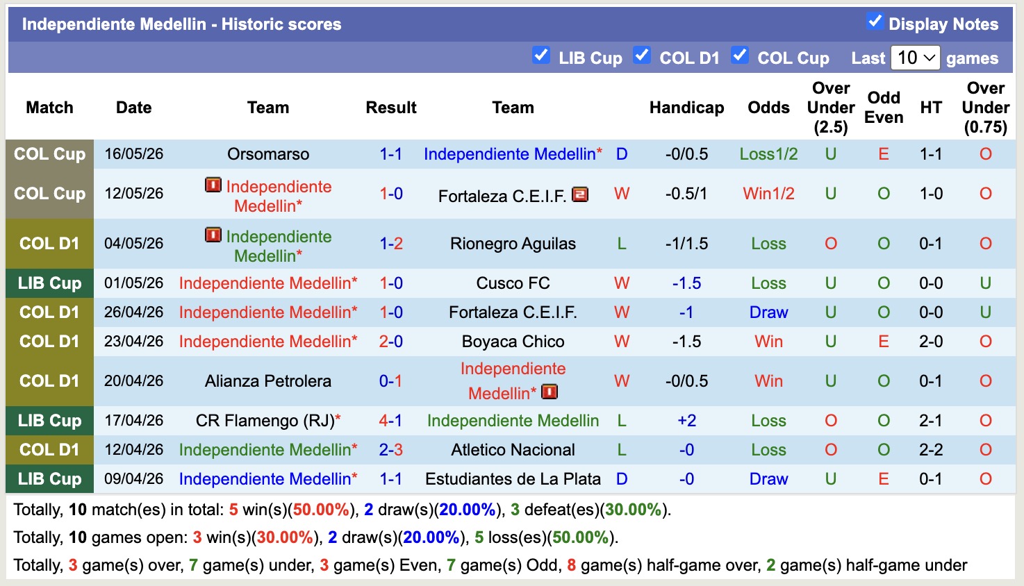 Nhận định, soi kèo Cusco FC vs Independiente Medellin, 9h00 ngày 21/5: Thắng lợi đầu tiên - Ảnh 2