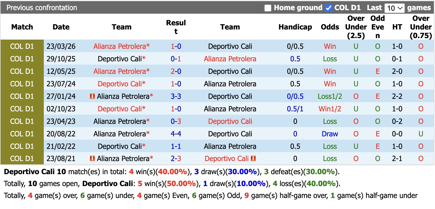 Nhận định, soi kèo Deportivo Cali vs Alianza Petrolera, 7h40 ngày 21/5: Đối thủ khó chịu - Ảnh 3