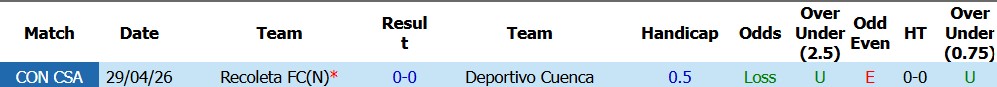 Nhận định soi kèo Deportivo Cuenca vs Recoleta FC, 00h00 ngày 19/5: Chủ thắng nhẹ - Ảnh 3