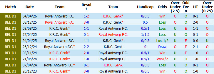 Nhận định, soi kèo Genk vs Royal Antwerp, 01h30 ngày 20/5: Tự tin chiếm ngôi đầu - Ảnh 4