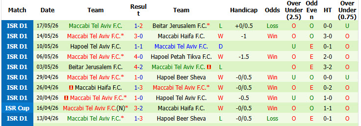 Nhận định, soi kèo Hapoel Beer Sheva vs Maccabi Tel Aviv, 00h30 ngày 20/5: Tập trung cao độ - Ảnh 3