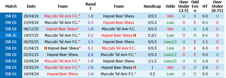 Nhận định, soi kèo Hapoel Beer Sheva vs Maccabi Tel Aviv, 00h30 ngày 20/5: Tập trung cao độ - Ảnh 4