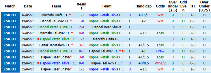 Nhận định, soi kèo Hapoel Petah Tikva vs Beitar Jerusalem, 00h30 ngày 20/5: Cuộc đua song mã - Ảnh 2