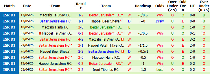 Nhận định, soi kèo Hapoel Petah Tikva vs Beitar Jerusalem, 00h30 ngày 20/5: Cuộc đua song mã - Ảnh 3