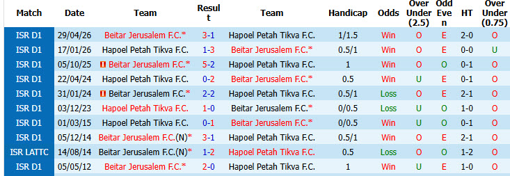 Nhận định, soi kèo Hapoel Petah Tikva vs Beitar Jerusalem, 00h30 ngày 20/5: Cuộc đua song mã - Ảnh 4