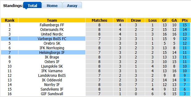 Nhận định, soi kèo Helsingborgs vs Varbergs BoIS, 23h00 ngày 20/5: Chủ nhà gặp khó - Ảnh 4