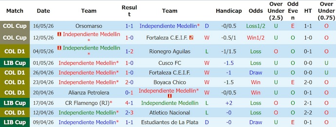 Nhận định, soi kèo Ind Medellin vs Cucuta, 3h00 ngày 20/5: Quá khó cho khách - Ảnh 1