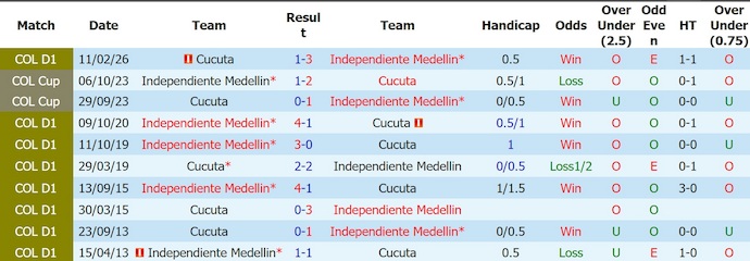 Nhận định, soi kèo Ind Medellin vs Cucuta, 3h00 ngày 20/5: Quá khó cho khách - Ảnh 3