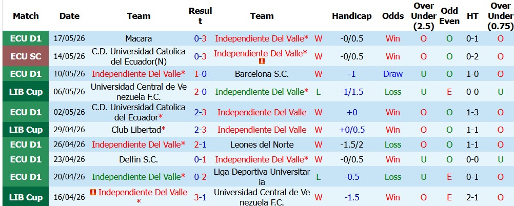 Nhận định soi kèo Independiente Del Valle vs Club Libertad, 00h00 ngày 19/5: Khách gặp khó - Ảnh 1