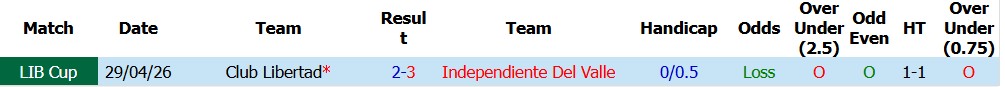 Nhận định soi kèo Independiente Del Valle vs Club Libertad, 00h00 ngày 19/5: Khách gặp khó - Ảnh 3