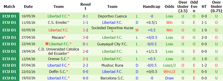 Nhận định soi kèo LDU Portoviejo vs Libertad, 06h00 ngày 20/5: Bất ngờ? - Ảnh 2