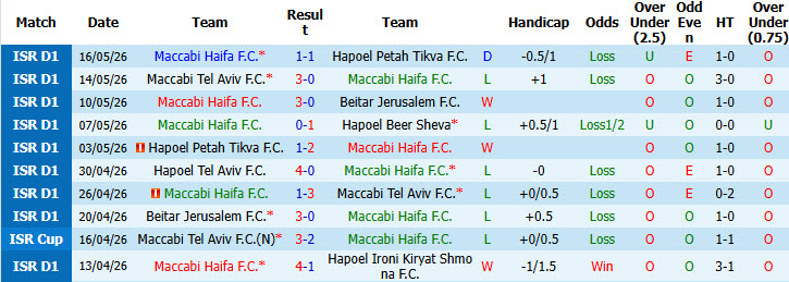 Nhận định, soi kèo Maccabi Haifa vs Hapoel Tel Aviv, 00h30 ngày 20/5: Hết cơ hội chen chân top 3 - Ảnh 2