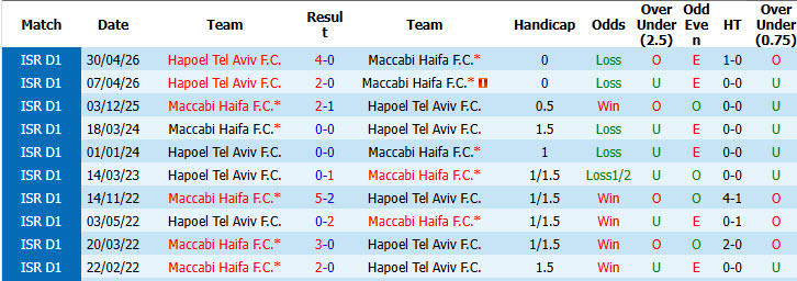 Nhận định, soi kèo Maccabi Haifa vs Hapoel Tel Aviv, 00h30 ngày 20/5: Hết cơ hội chen chân top 3 - Ảnh 4