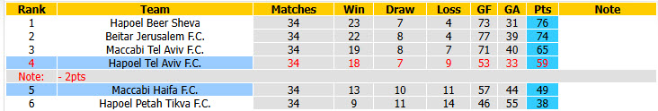 Nhận định, soi kèo Maccabi Haifa vs Hapoel Tel Aviv, 00h30 ngày 20/5: Hết cơ hội chen chân top 3 - Ảnh 5