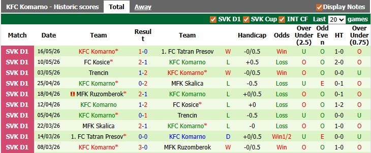Nhận định, soi kèo MFK Lokomotiva vs KFC Komarno, 21h30 ngày 19/5: Dớp của chủ nhà - Ảnh 2