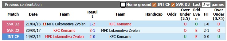 Nhận định, soi kèo MFK Lokomotiva vs KFC Komarno, 21h30 ngày 19/5: Dớp của chủ nhà - Ảnh 3