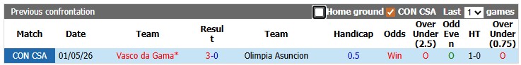 Nhận định, soi kèo Olimpia Asuncion vs Vasco da Gama, 5h00 ngày 21/5: Vẫn rất căng - Ảnh 3