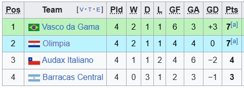 Nhận định, soi kèo Olimpia Asuncion vs Vasco da Gama, 5h00 ngày 21/5: Vẫn rất căng - Ảnh 4