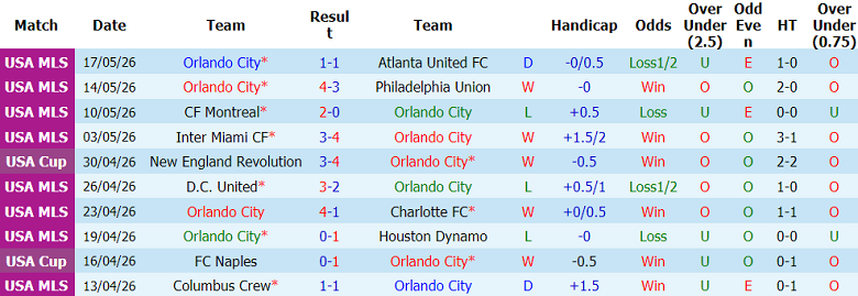 Nhận định soi kèo Orlando City vs Atlanta United, 06h30 ngày 20/5: Khách out - Ảnh 1