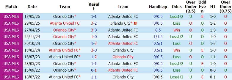 Nhận định soi kèo Orlando City vs Atlanta United, 06h30 ngày 20/5: Khách out - Ảnh 3