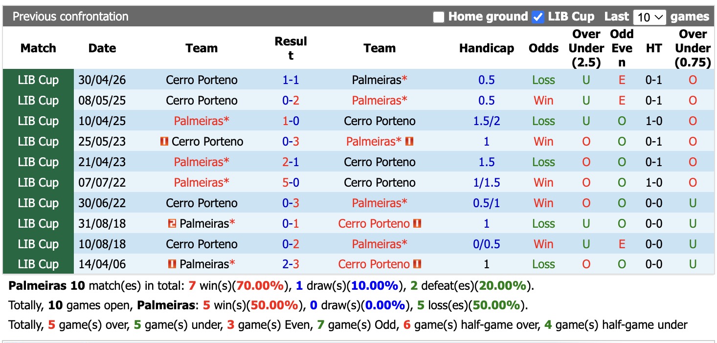 Nhận định, soi kèo Palmeiras vs Cerro Porteno, 7h30 ngày 21/5: Không dễ nhằn - Ảnh 3