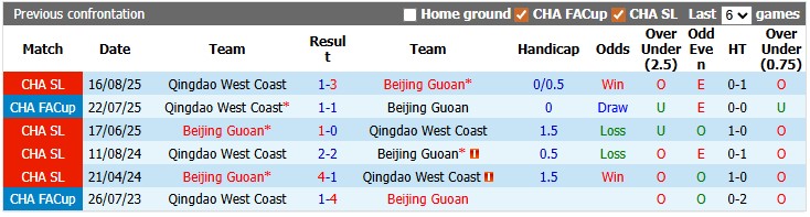 Nhận định, soi kèo Qingdao West Coast vs Beijing Guoan, 19h00 ngày 19/5: Cân bằng - Ảnh 3