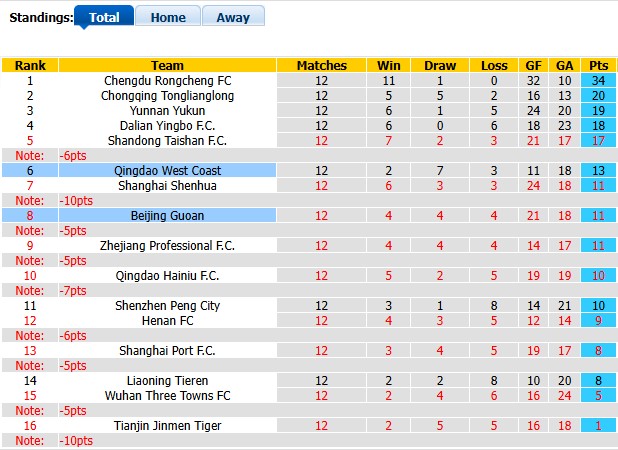 Nhận định, soi kèo Qingdao West Coast vs Beijing Guoan, 19h00 ngày 19/5: Cân bằng - Ảnh 4