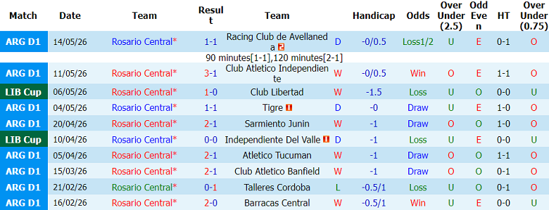 Nhận định soi kèo Rosario Central vs Universidad Central, 05h00 ngày 20/5: Lại thắng - Ảnh 1