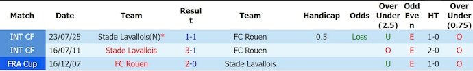 Nhận định, soi kèo Rouen vs Stade Lavallois, 1h30 ngày 20/5: Nuôi hi vọng - Ảnh 3