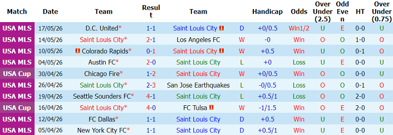 Nhận định soi kèo Saint Louis City vs Houston Dynamo, 07h00 ngày 20/5: Lại thua - Ảnh 1