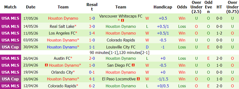 Nhận định soi kèo Saint Louis City vs Houston Dynamo, 07h00 ngày 20/5: Lại thua - Ảnh 2