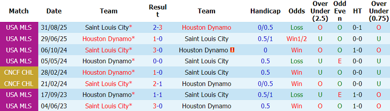 Nhận định soi kèo Saint Louis City vs Houston Dynamo, 07h00 ngày 20/5: Lại thua - Ảnh 3