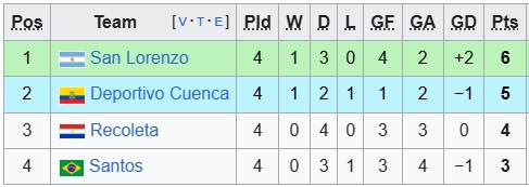 Nhận định, soi kèo Santos vs San Lorenzo, 5h00 ngày 21/5: Khó khăn chồng chất khó khăn - Ảnh 4