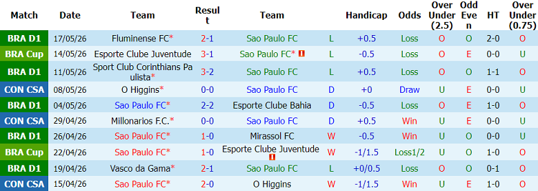 Nhận định soi kèo Sao Paulo vs Millonarios, 07h30 ngày 20/5: Giữ lợi thế - Ảnh 1