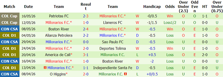 Nhận định soi kèo Sao Paulo vs Millonarios, 07h30 ngày 20/5: Giữ lợi thế - Ảnh 2