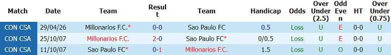 Nhận định soi kèo Sao Paulo vs Millonarios, 07h30 ngày 20/5: Giữ lợi thế - Ảnh 3