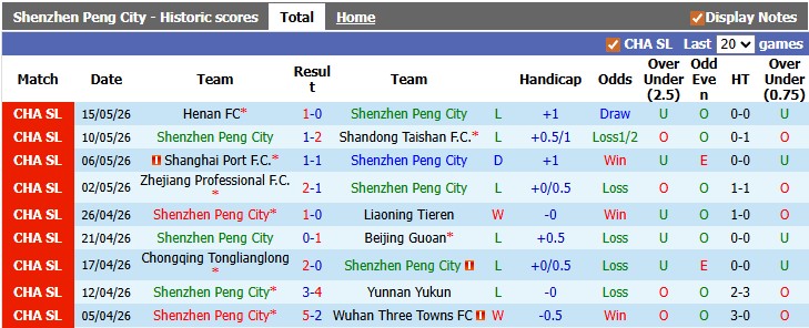 Nhận định, soi kèo Shenzhen Peng City vs Dalian Yingbo, 18h35 ngày 19/5: Cởi mở - Ảnh 1