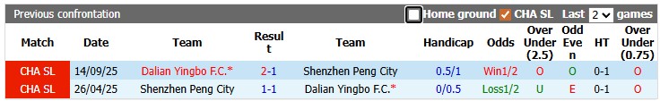 Nhận định, soi kèo Shenzhen Peng City vs Dalian Yingbo, 18h35 ngày 19/5: Cởi mở - Ảnh 3