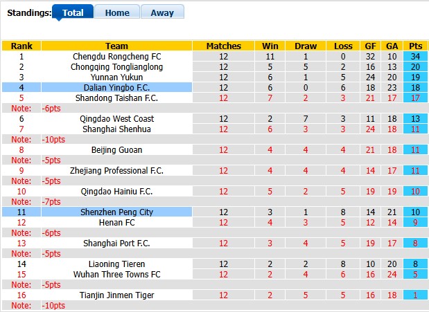 Nhận định, soi kèo Shenzhen Peng City vs Dalian Yingbo, 18h35 ngày 19/5: Cởi mở - Ảnh 4