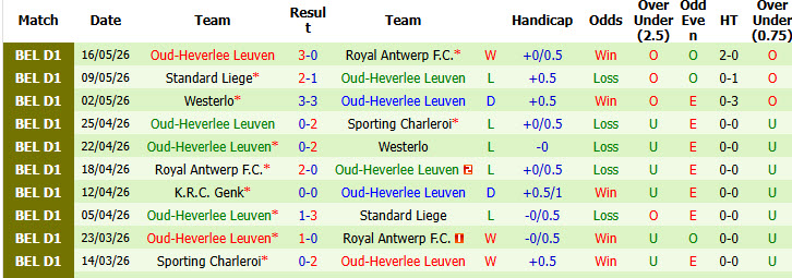 Nhận định, soi kèo Sporting Charleroi vs Oud-Heverlee Leuven, 01h30 ngày 20/5: Vực lại tinh thần - Ảnh 3