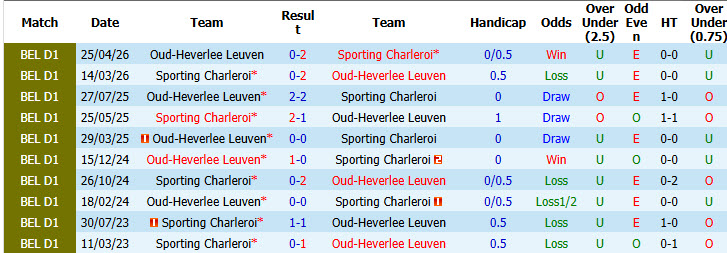 Nhận định, soi kèo Sporting Charleroi vs Oud-Heverlee Leuven, 01h30 ngày 20/5: Vực lại tinh thần - Ảnh 4